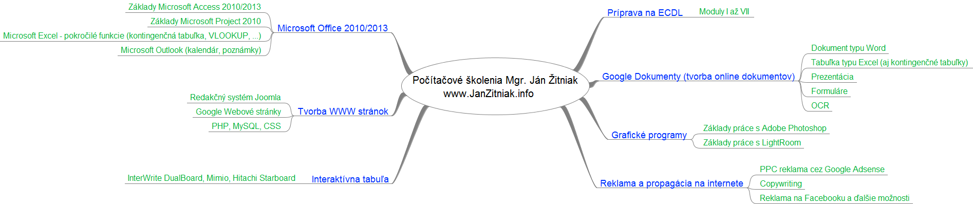 Ponuka počítačových kurzov - Mgr. Ján Žitniak - myšlienková mapa